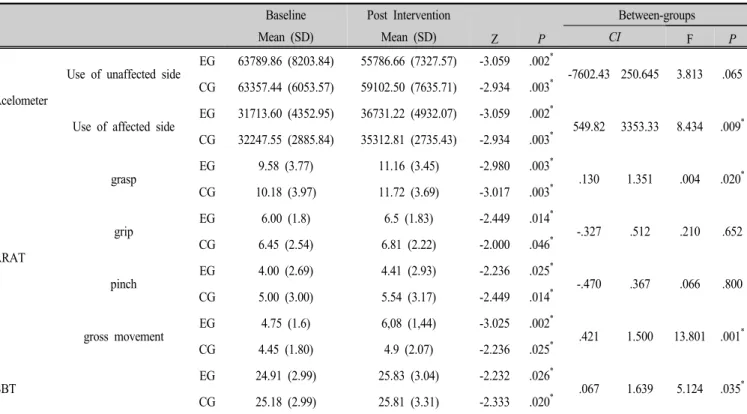 Table 3. Comparison of changes in acelometer, BBT, ARAT within group and between group