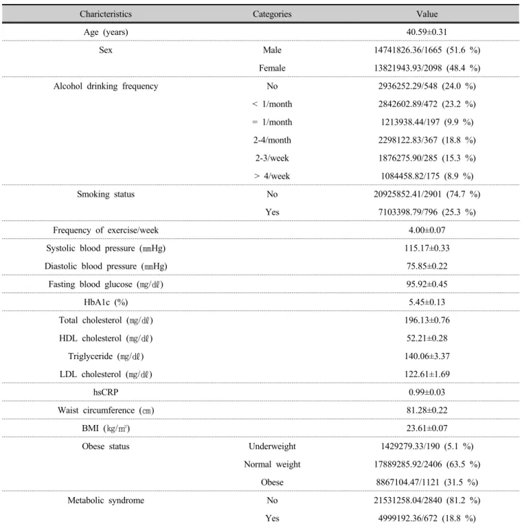 Table 1. General characteristics of the study participants (n=3763)