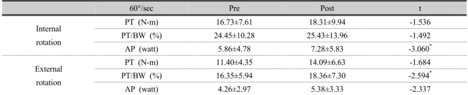 Table 3. Comparison of shoulder joint isokinetic function