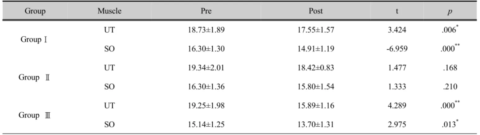 Table 2. Comparison of muscle tone within group   (unit: ㎐)