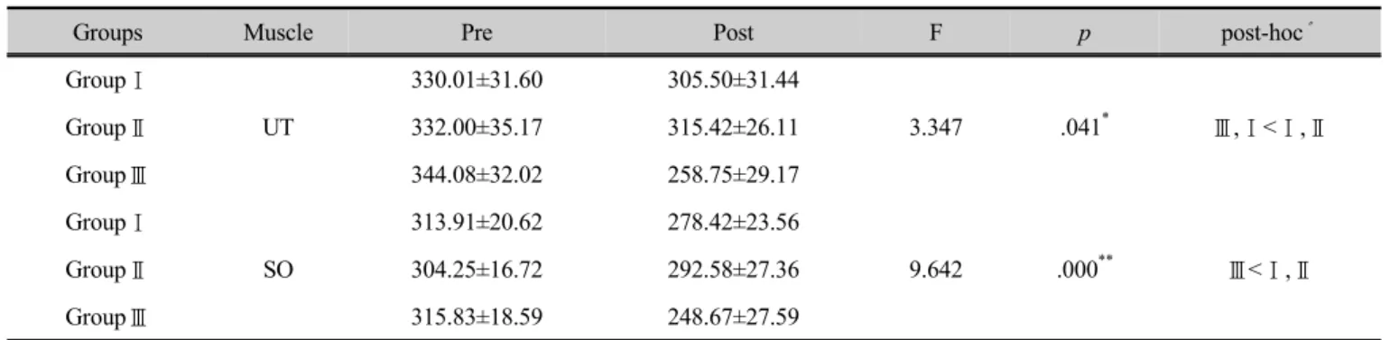 Table 5. Comparison of muscle stiffness  between groups   (unit: N/m)