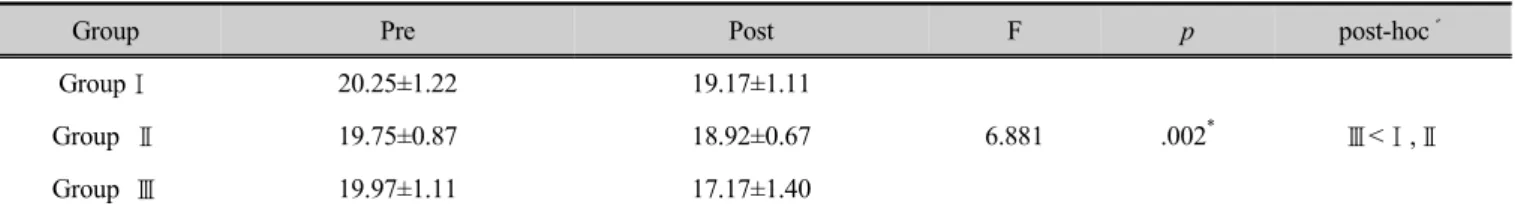 Table 7. Comparison of Neck disability index between groups  (unit: point)