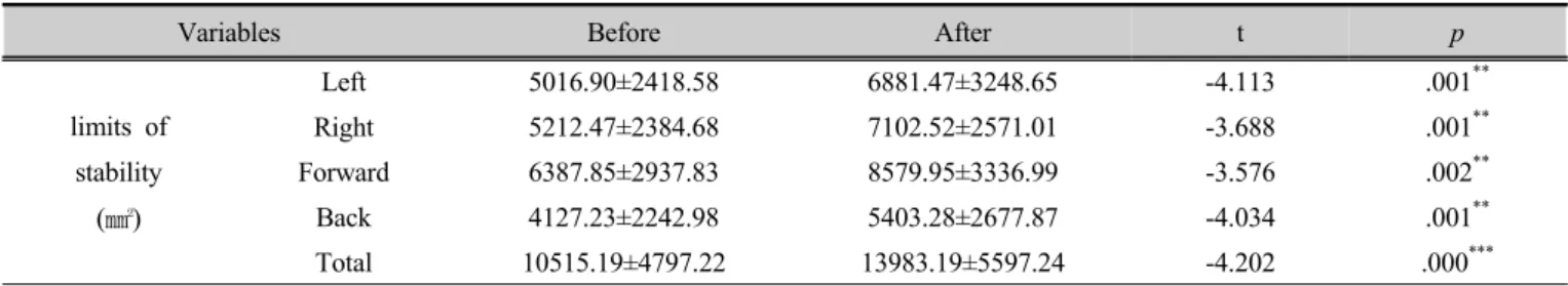 Table 3. Changes of dynamic balance according to the gluteus maximus exercise 