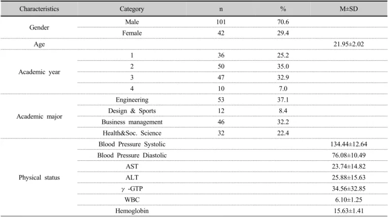 Table 1. General Characteristics  (n=143) 