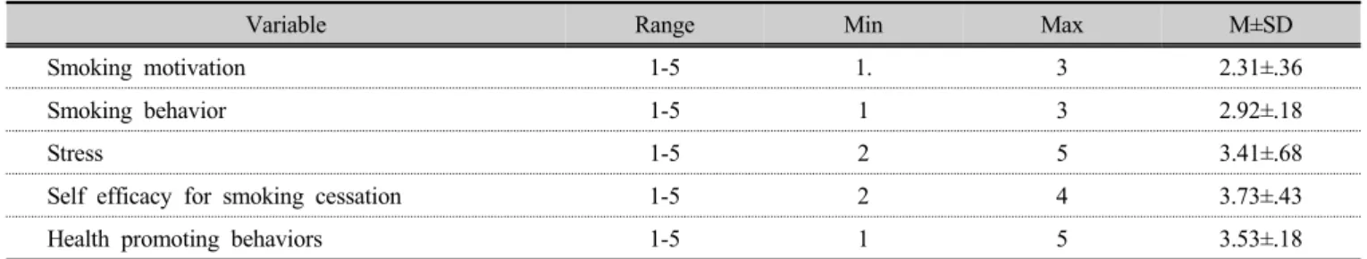 Table 2. Mean score for variables