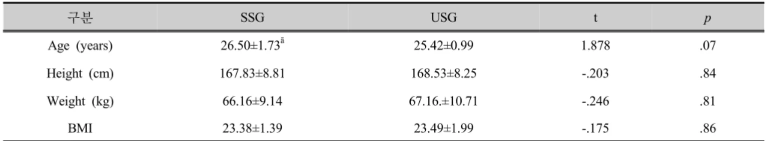 Table 1. General characteristics of study subjects by group   (n=24)