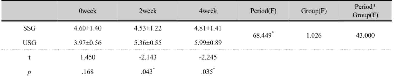 Table 2. Comparison of external oblique thickness according to the period of exercise according to 