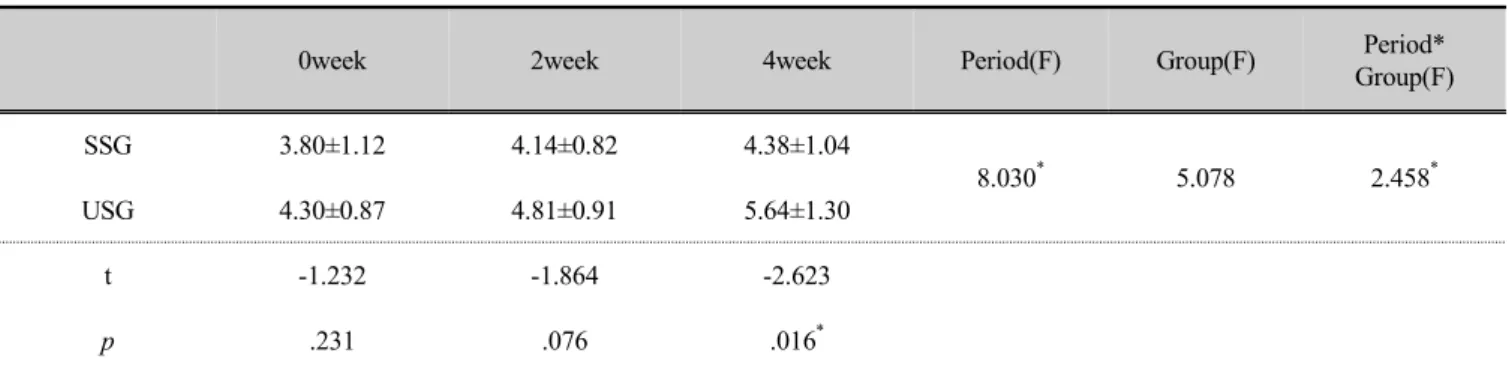 Table 4. Comparison of transvers abdominis thickness according to the period of exercise according to 