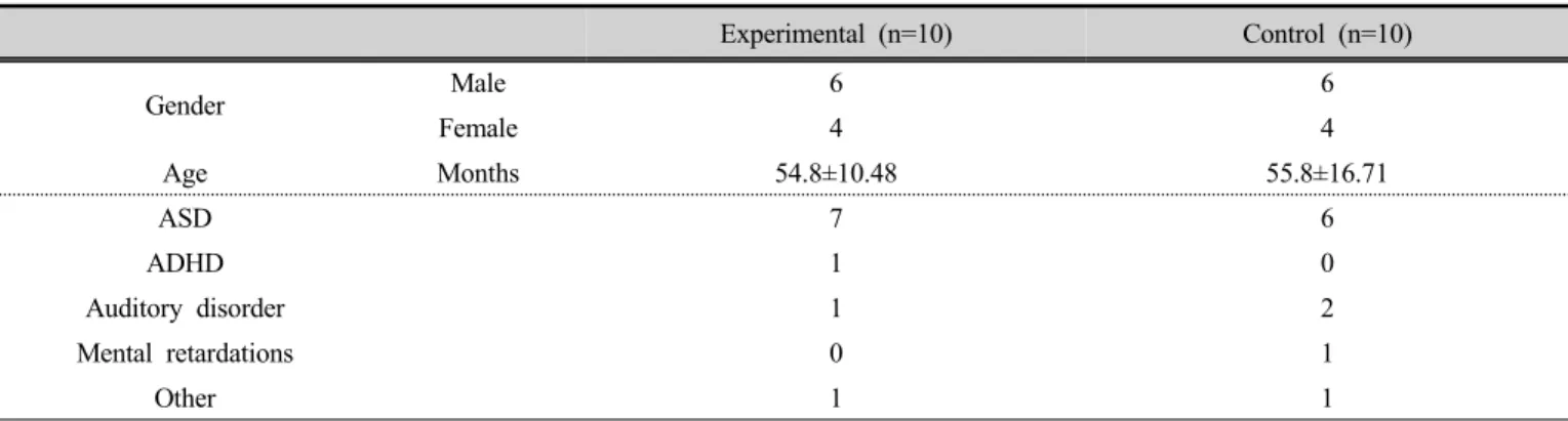 Table 1. General characteristics of the subjects   (n=20) 