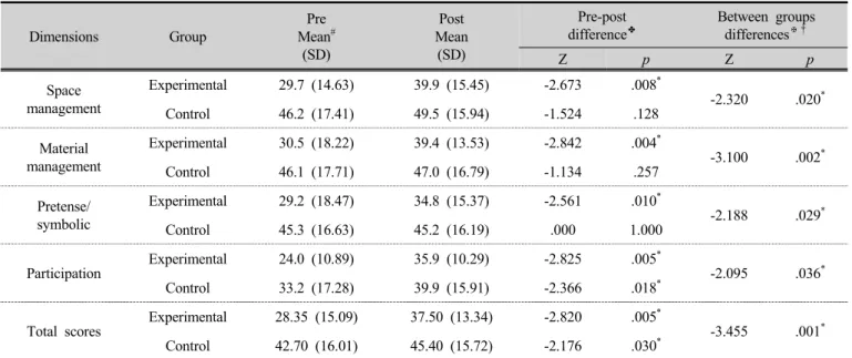 Table 2. Comparison of the improvement of play levels in the experimental and the control groups (n=20)