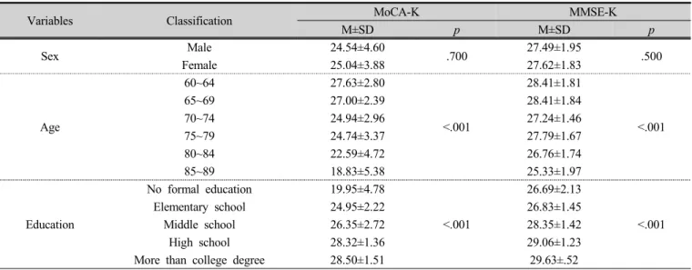 Table 2. The score of MoCA-K and MMSE-K to general characters   (n=195)