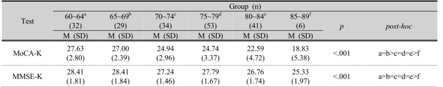 Table 3. Comparison of MoCA-K and MMSE-K results among age groups (n=195)