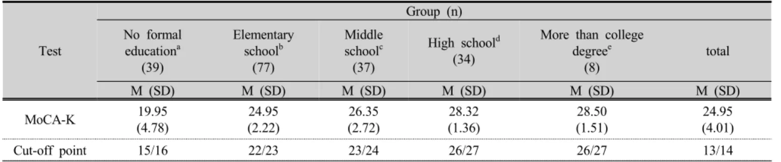Table 6. Evaluation of MoCA-K cut-off point by education     (n=195)