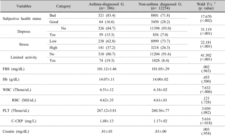 Table 4. Characteristic of oral health behavior   
