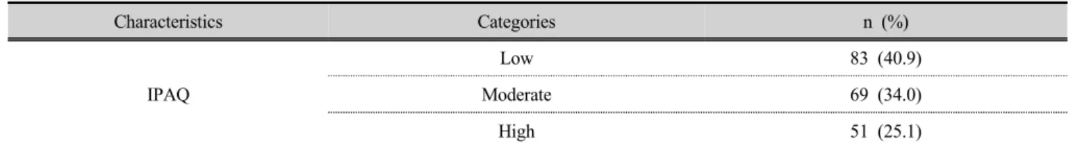 Table 1. General characteristics of subjects    (n=203)