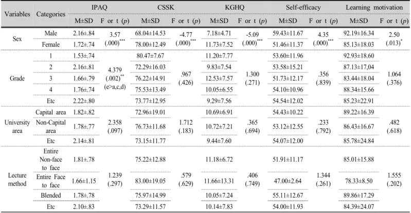Table 4. IPAQ, CSSK, KGHQ, self-efficacy, learning motivation according to general characteristics  (n=203)