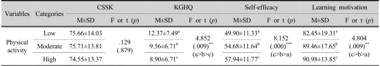 Table 5. CSSK, KGHQ, self-efficacy, learning motivation according to physical activity characteristics  (n=203) Ⅳ 