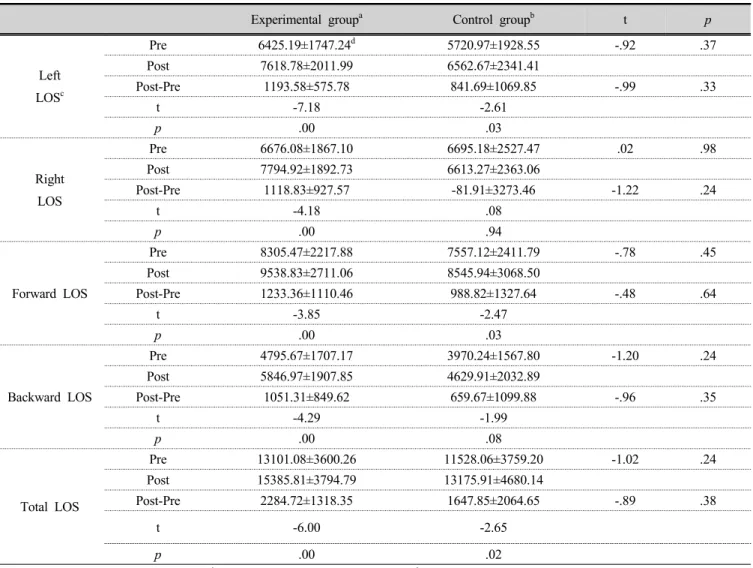 Table 3. Comparison of pre and post exercise outcome measures of limits of stability within and between groups  (unit: ㎟)
