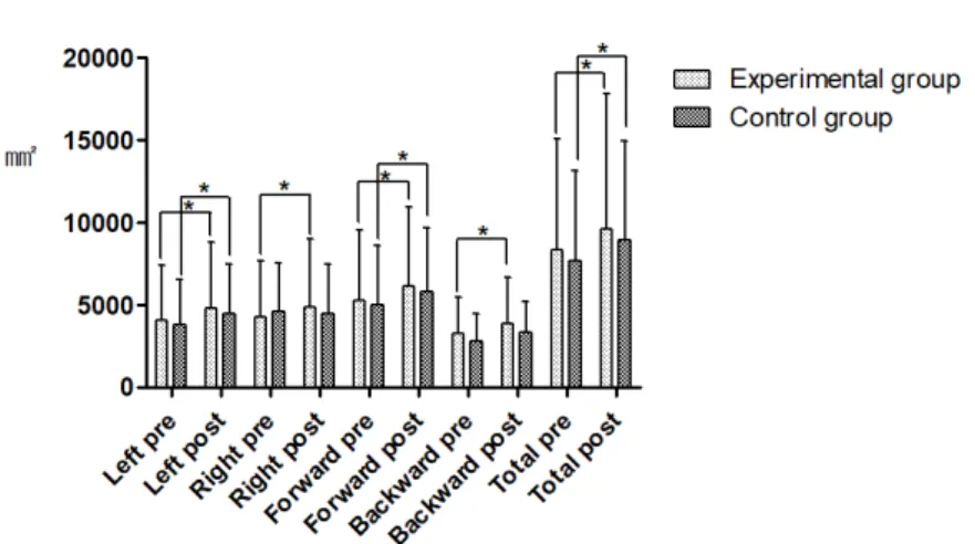 Fig 6. Comparison of pre and post exercise outcome measures of  limits of stability within and between groups 