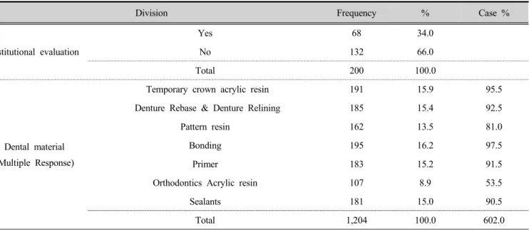 Table 2. Distribution based on the general characteristics of the working environment