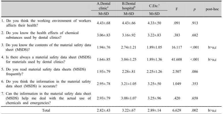 Table 5. Management of material safety data sheets (MSDS) according to the place of work