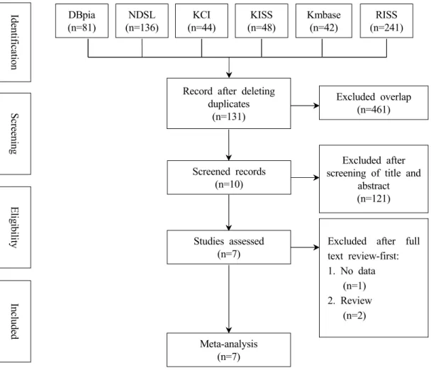 Fig 1. Flow chart of the study selection process
