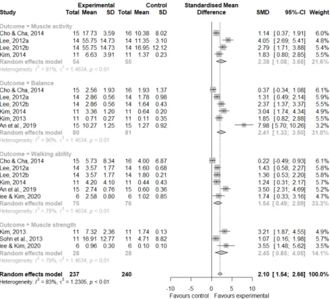 Fig 3. Adjusted funnel plot by trim and fill methodFig 2. Lower extremity function
