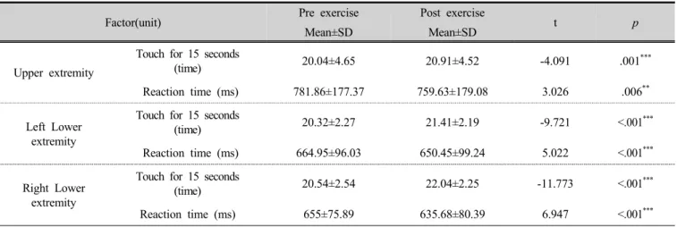 Table 3. Effects of 10-week body stability exercise program on power and agility