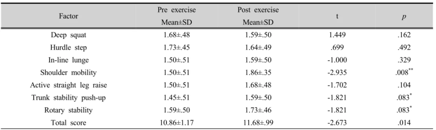Table 4. Effects of 10-week body stability exercise program on functional movement   (unit: score)