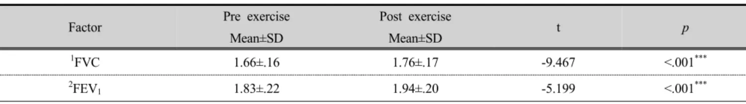Table 6. Effects of 10-week body stability exercise program on vital capacity (unit: ㎖)