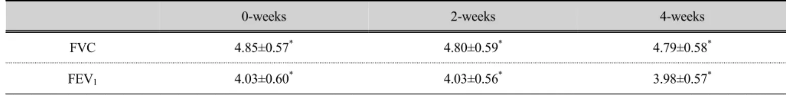 Table 2. Comparison of FVC, FEV1 changes in smokers group by experiment period    (unit: ℓ)