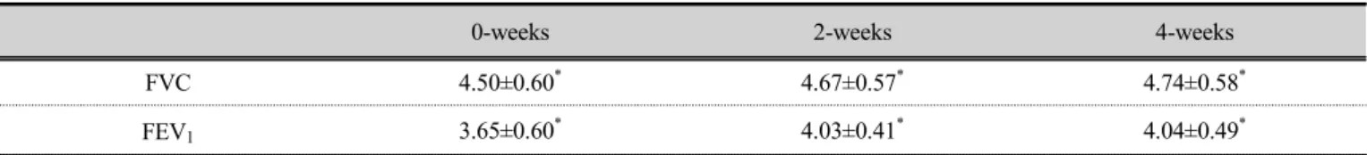 Table 3. Comparison of FVC, FEV1 changes in nonsmokers group by experiment period   (unit: ℓ)