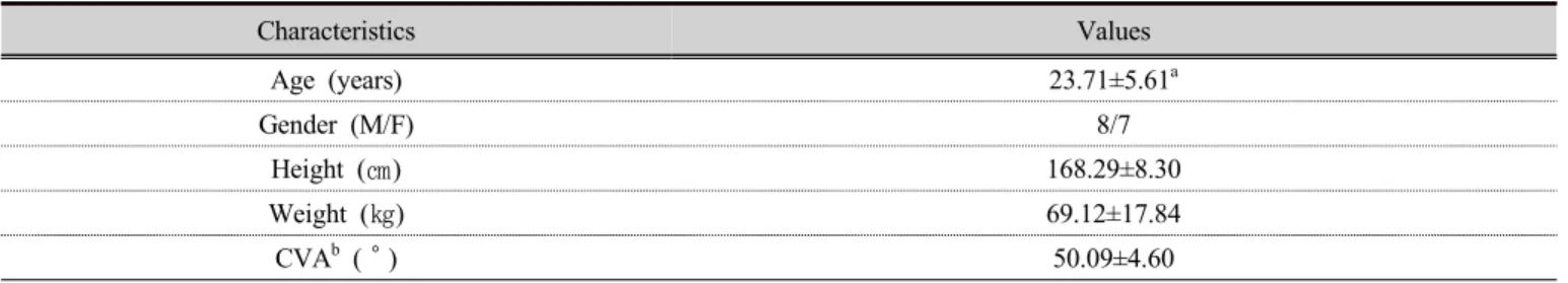 Table 1. General characteristics of subjects   (n= 15)