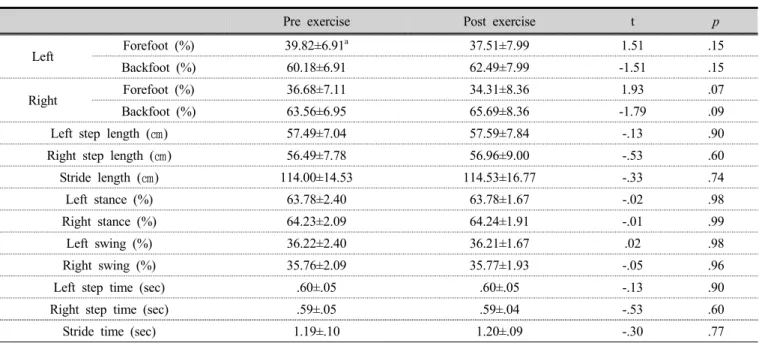 Table 4. Comparison of gait parameters before and after walking backward exercise    (n= 15) 