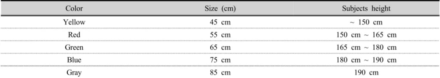 Table 2. Recommended standard of gym ball according to physical characteristics