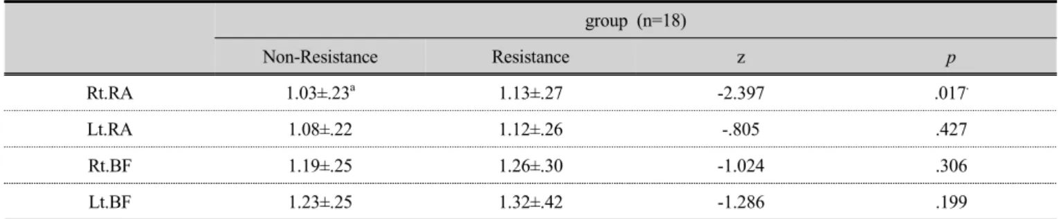 Table 5. Comparison of logarithmic decrement according to the presence or absence of resistance during  bridge exercise using gymball in the group