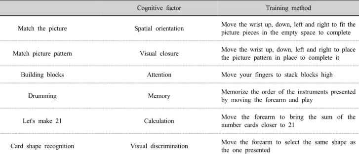 Table 1. Cognitive training program of rapael smart glove