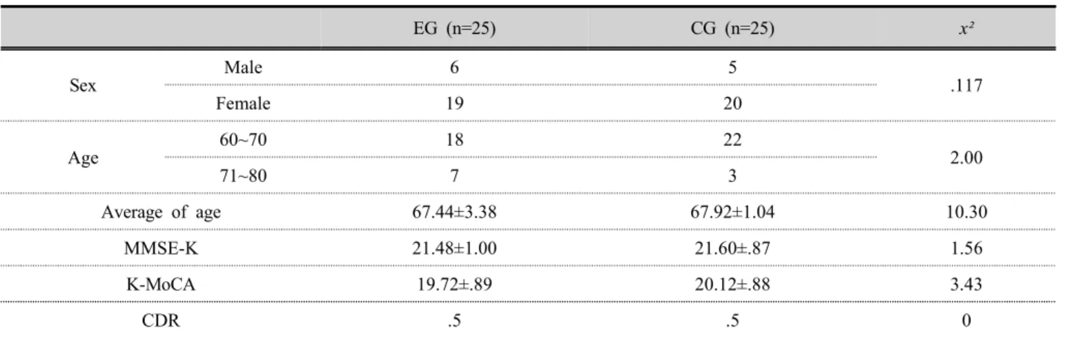 Table 2. General characteristics of the subject  (n=50)