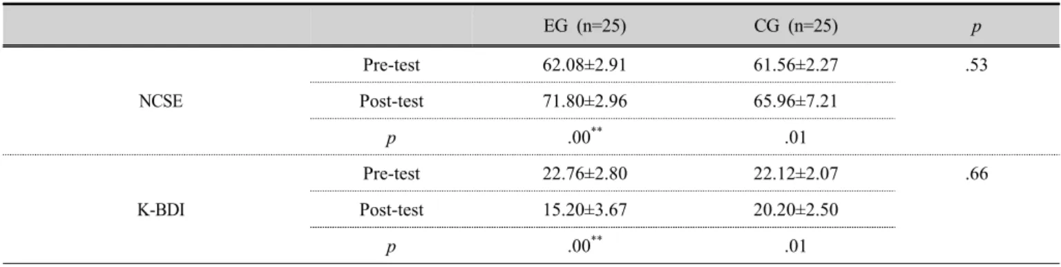Table 3. Comparison of cognitive function and depression between groups before and after intervention  