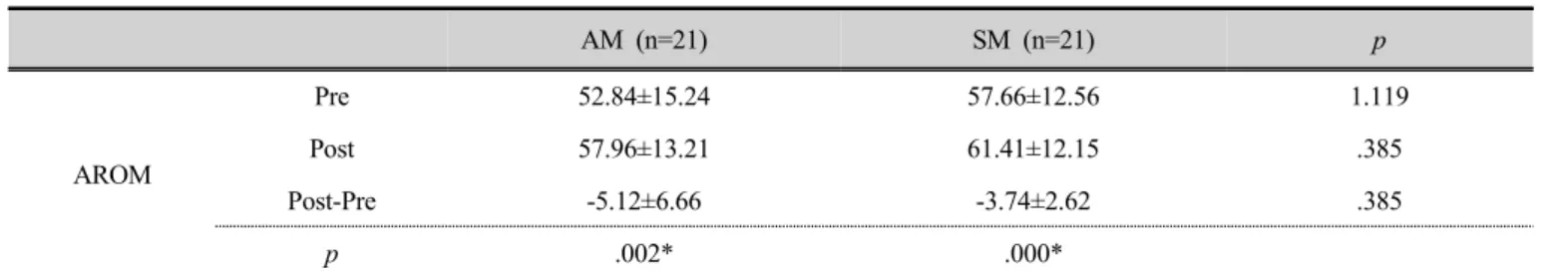 Table 2. Comparison of active movement and static method on AROM  (unit: °)