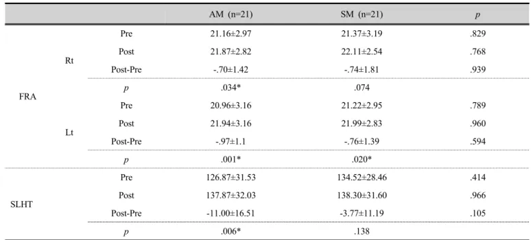 Table 4. Comparison of active movement and static method on forward reach aspect    (unit: ㏌, ㎝) 