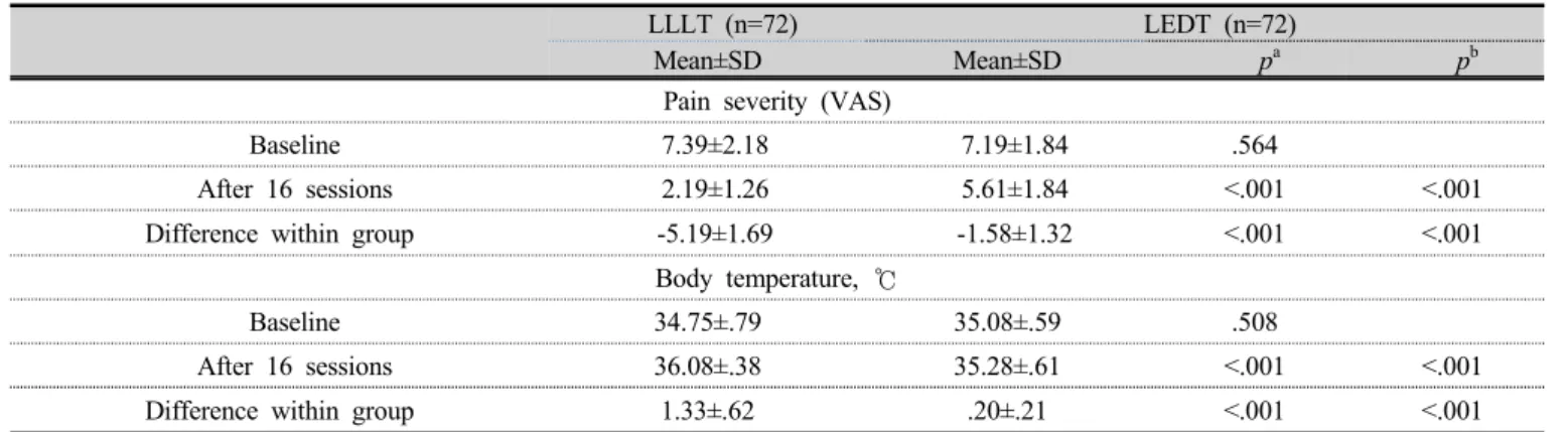 Table 3. Clinical outcomes at baseline and after 16 sessions 