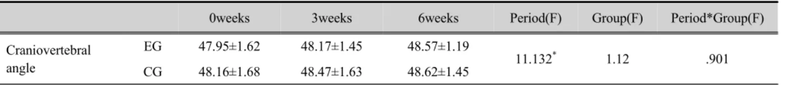 Table 2. Changes in the craniovertebral angle of each group according to the period  (Unit : °)