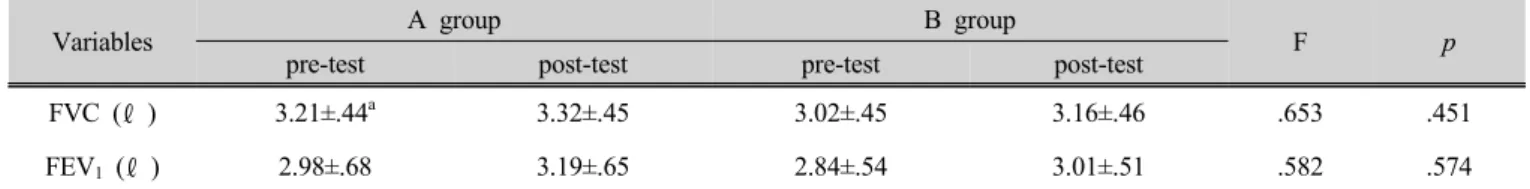 Table 2. Comparison of pulmonary function after inspiratory muscle strengthening training   (Unit)