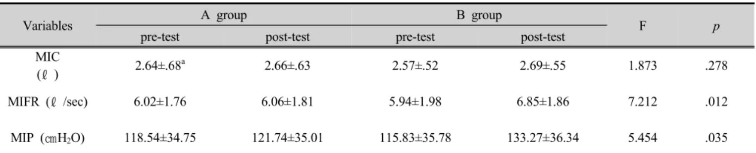 Table 3. Comparison of inspiratory function after inspiratory muscle strengthening training    (Unit)