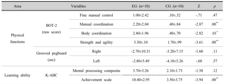 Table 5. Comparison of change in the physical functions, learning ability
