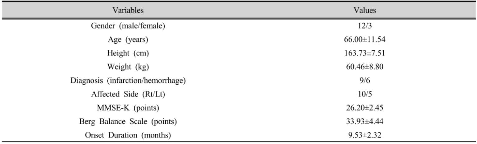Table 2. Comparison of static balance ability according to the various condition  (n=15)5
