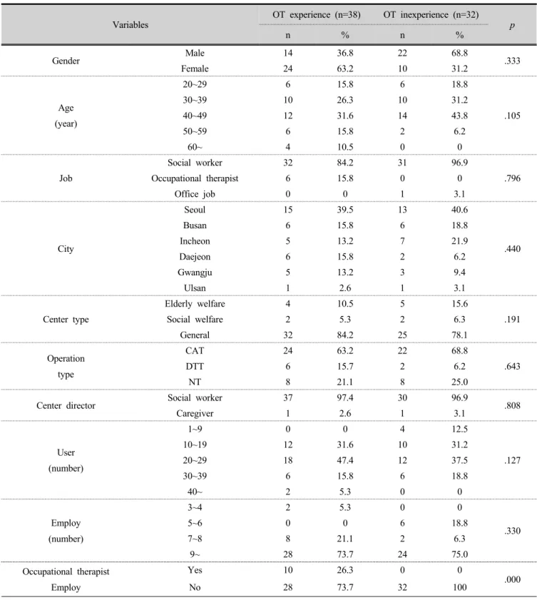 Table 1. General characteristics         (n=70) 