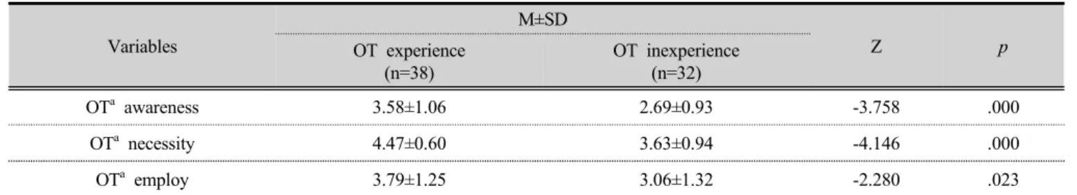 Table 4. Interest of occupational therapists by group     (n=70)