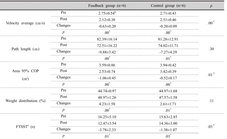 Table 3. Comparison of balance ability variables within groups and between groups  (n=12)